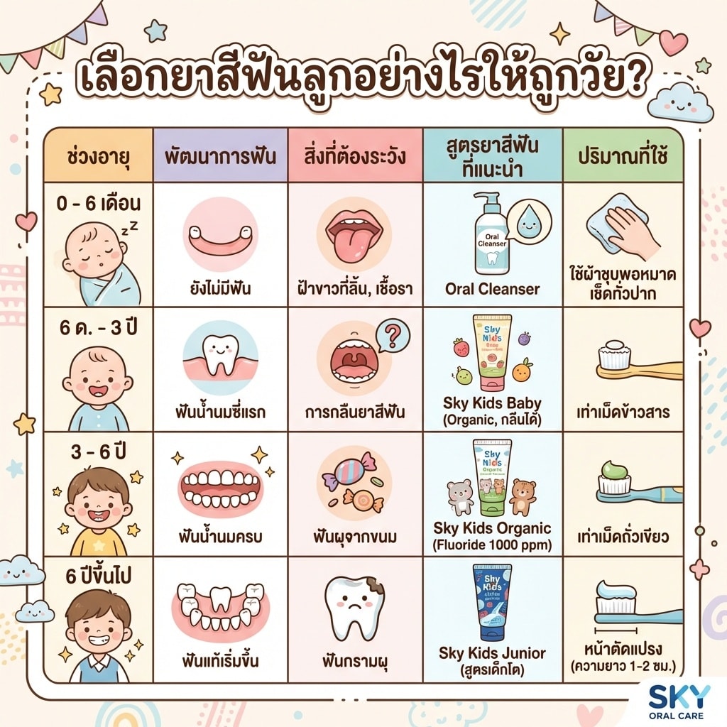 ตารางสรุป: เลือกยาสีฟันลูกอย่างไรให้ถูกวัย?